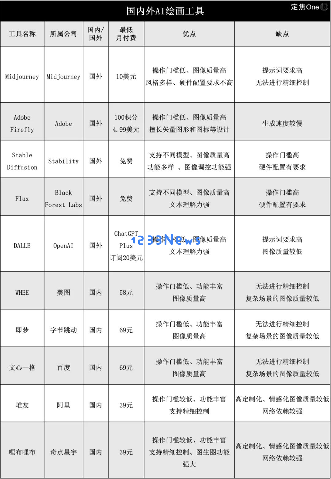 利用人工智能绘图技术，帮助职场奋斗者摆脱繁重工作负担