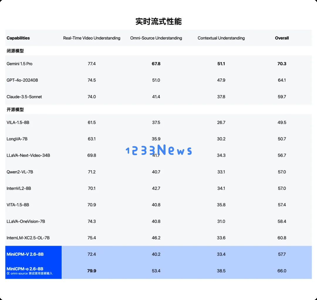 面壁推出 MiniCPM-o 2.6：汇聚音频、视频与影像三合一的“她”（SHE），无需连接网络即可使用