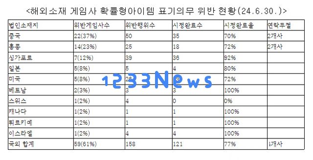 看邮件！韩议员统计违反概率公示法游戏公司，中国厂商占比72%：揭秘游戏行业背后的大数据现象！