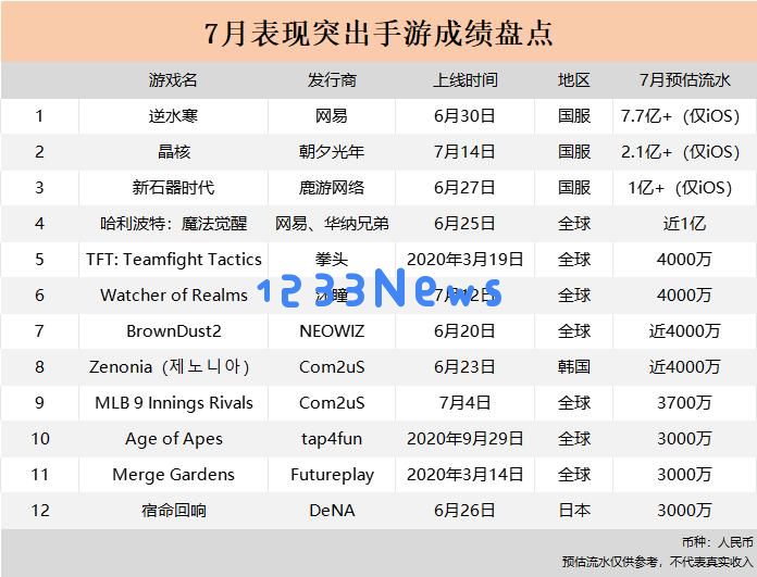 7月新游大盘暴涨30%！《逆水寒》首月或超20亿,《晶核》创新纪录：游戏产业的奇迹与未来？ 热潮持续中