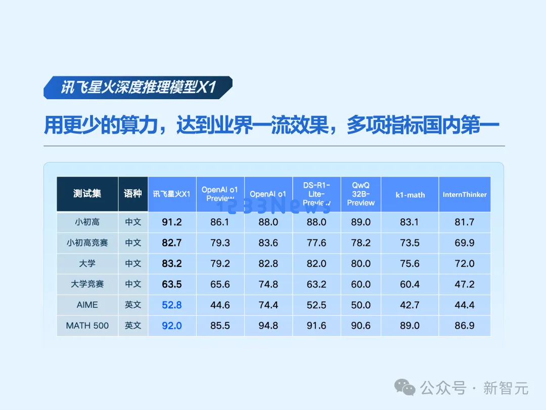 讯飞星火X1实力碾压o1封神，首个全国产算力推理巨头闪耀登场，多项指标荣登国内第一
