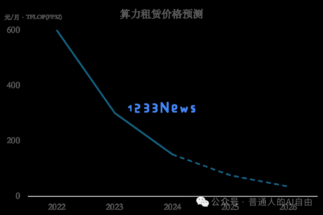 AI算力(上)