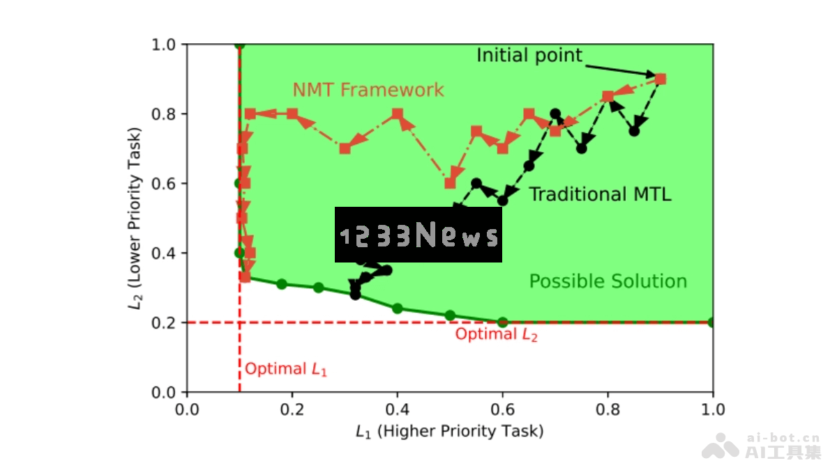 NMT – 阿里巴巴与加州大学伯克利分校共同开发的多任务学习框架