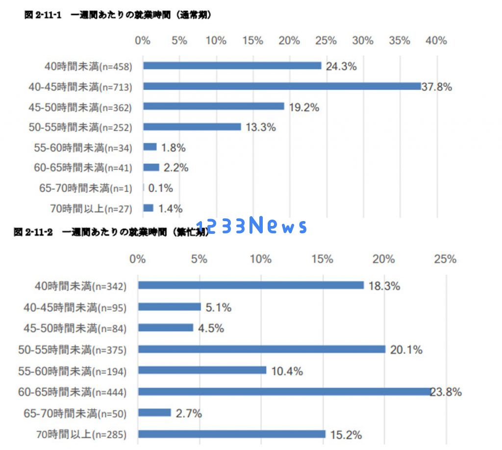 中日韩就逃不脱卷？12年从业者控诉日本游戏业加班太严重：是个危机还是常态？