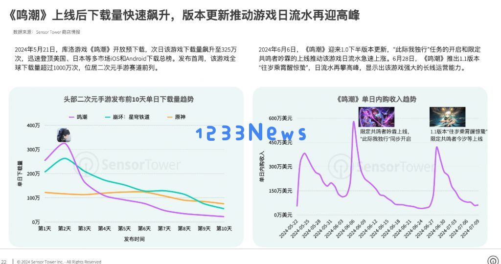 《2024年海外手游市场洞察》-2024H1海外手游收入达325亿美元：现象级收入背后的秘密与未来趋势