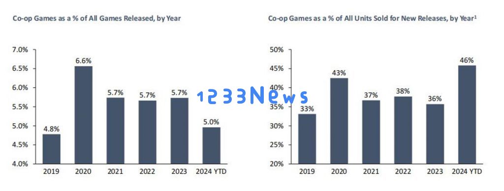 上半年Steam市场观察：恐怖、SOC类型最受欢迎，游戏首月表现至关重要：探索火爆游戏背后的秘密与趋势