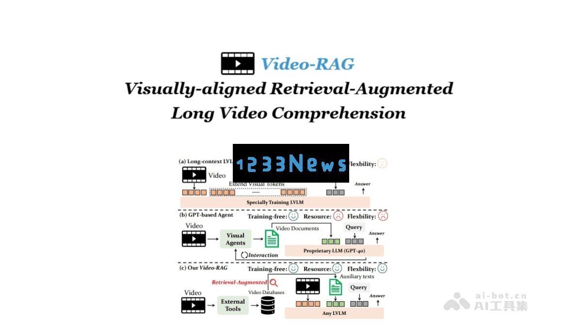 VideoRAG – 针对长视频内容理解的检索增强生成技术探索与应用