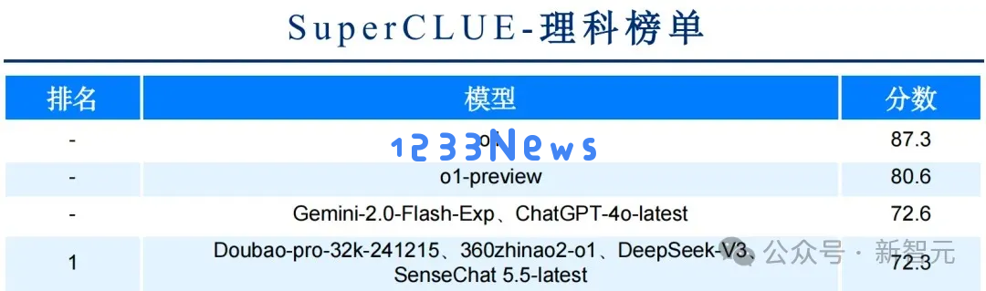 商汤破解世界模型秘诀，「日日新」实现AI大一统！原生融合模型破纪录双冠王