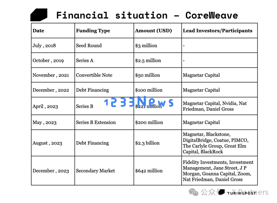 英伟达投资的CoreWeave: 这波AI竞赛中，和三朵云(AWS,Azure,谷歌云)竞争胜算几何？