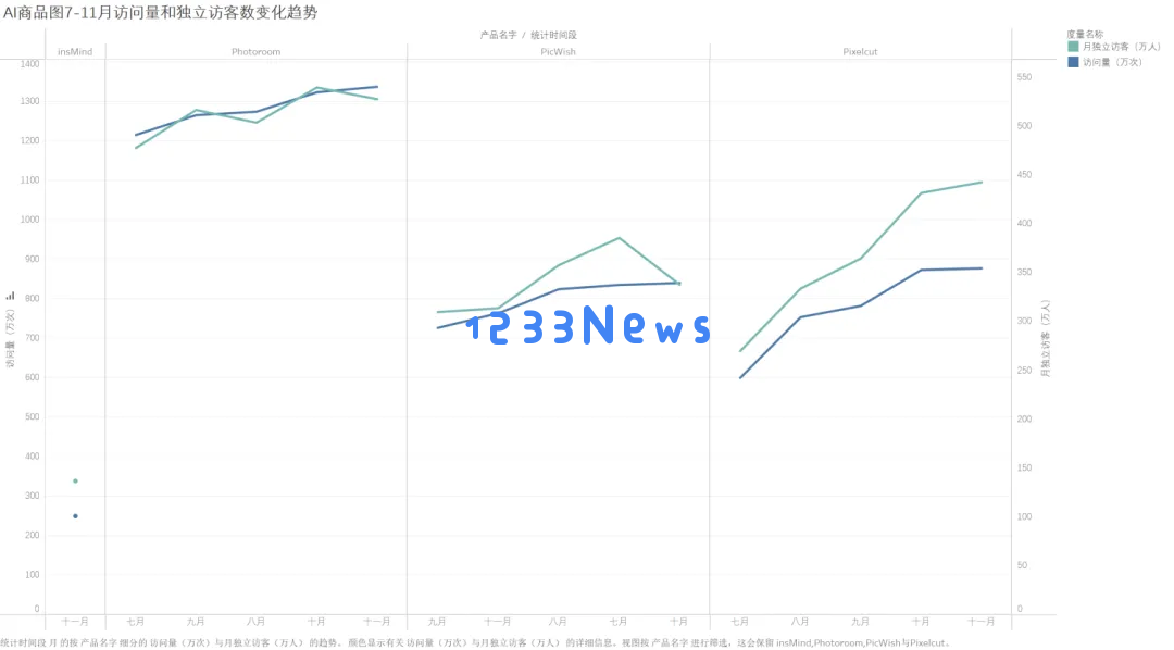被吹爆的终迎来增长，又一国内产品加入AI商品图竞赛 
