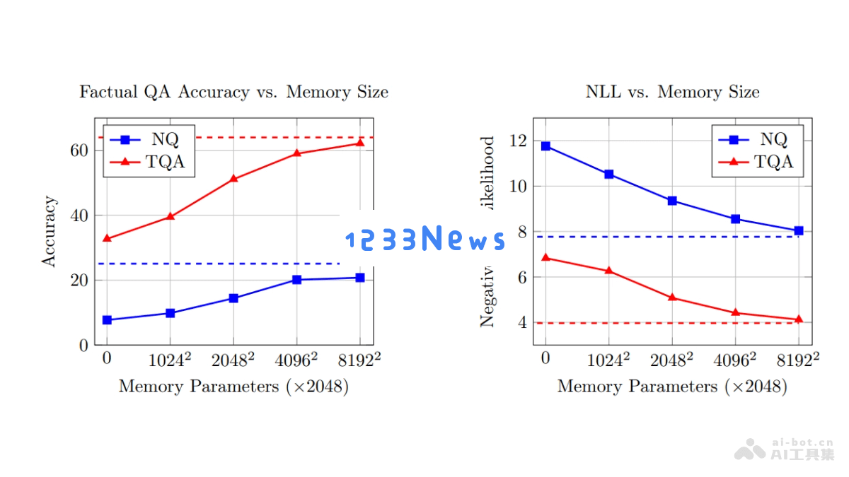 Memory Layers - Meta 在不提高算力的前提下通过新方法扩展大模型参数的研究