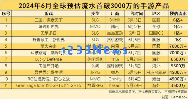 6月成绩单：11款新游月收入破3000万，B站大获全胜，小游戏超预期