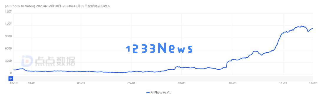 3个月DAU增长2.8倍，这款AI图片App避免了“一波流魔咒”？