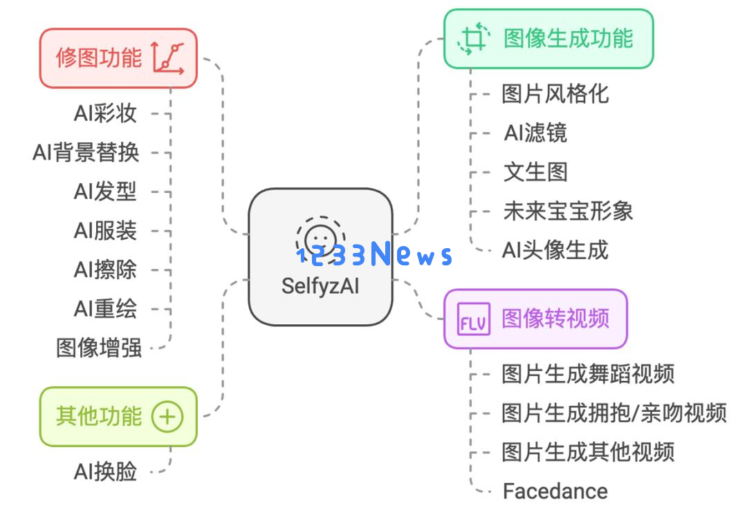 3个月DAU增长2.8倍，这款AI图片App避免了“一波流魔咒”？