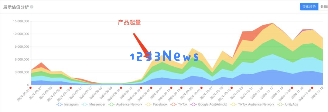 3个月DAU增长2.8倍，这款AI图片App避免了“一波流魔咒”？