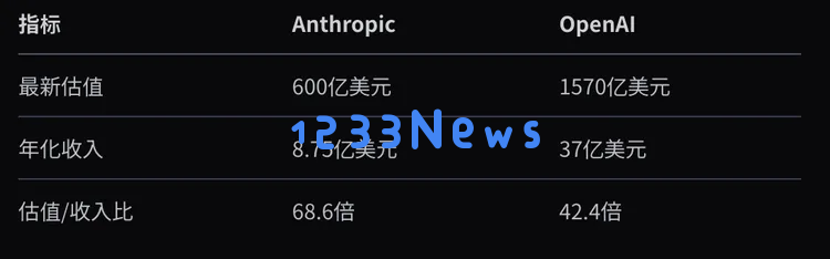 又融20亿，Anthropic估值/收入比超OpenAI，2025两者要打起来了