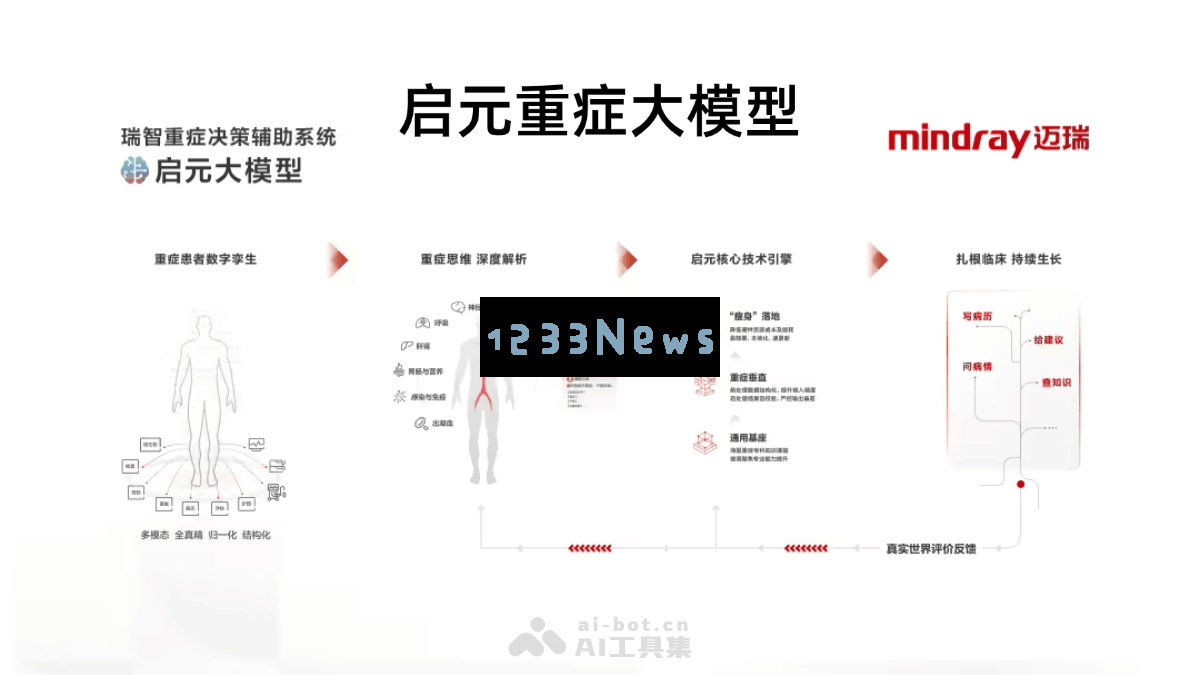 启元重症医疗大模型 – 腾讯与迈瑞医疗通力合作推出的新一代重症监护解决方案