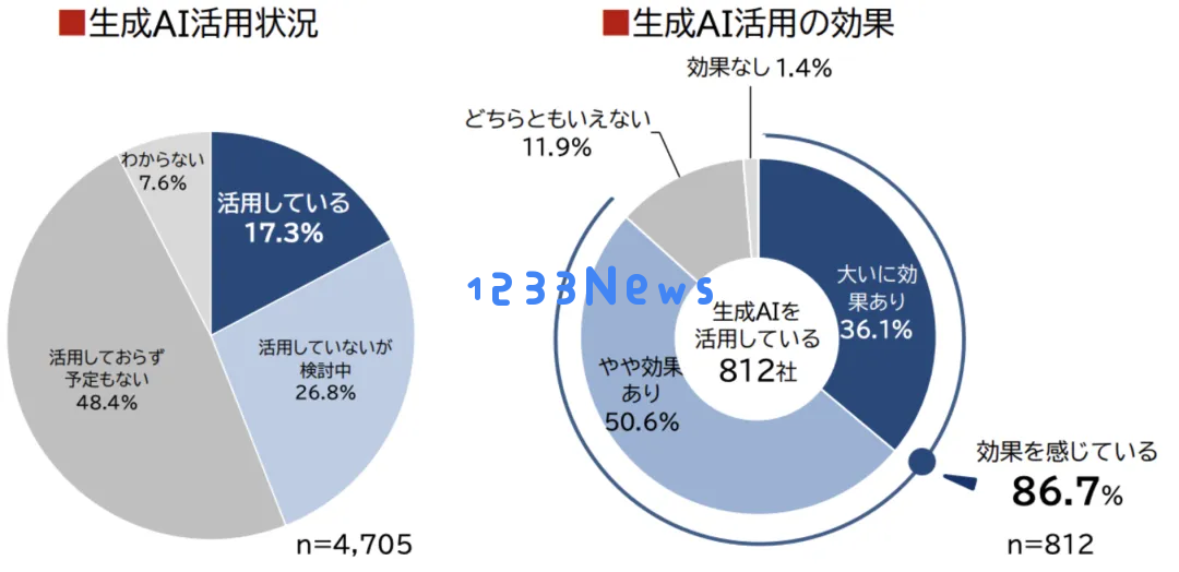 各大企业积极布局AI出海业务，聚焦日本市场，真实数据揭示2024年日本生成式AI的发展趋势与现状