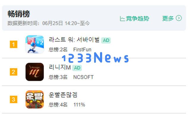 让大厂吃瘪，韩国小游戏首月破5000万后，又一个优秀新模板来了！：这个火热的趋势活力四射，未曾想到！