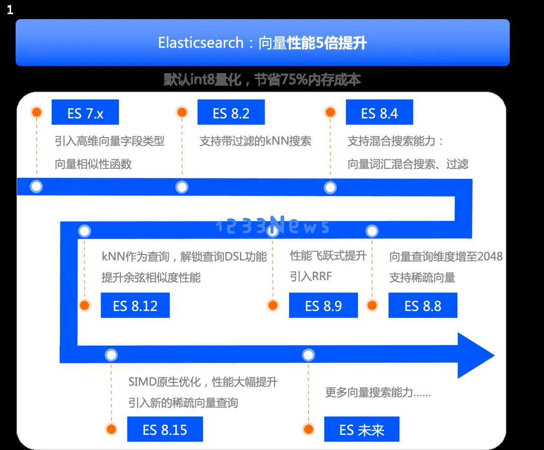 从企业级检索到智能助手，阿里云Elasticsearch AI搜索技术的深入探索与实践分享
