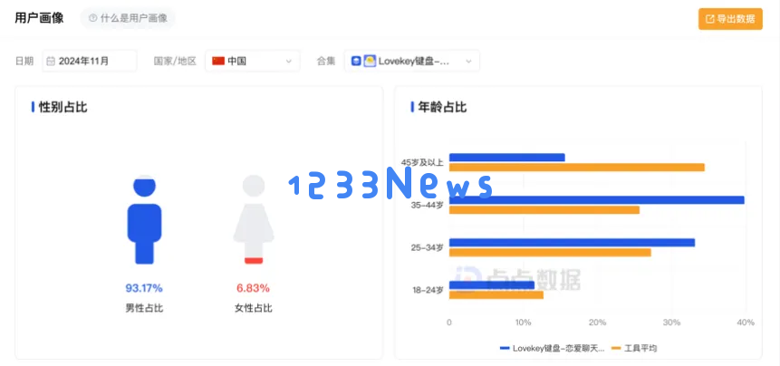 恋爱输入法，率先在国内找到AI应用商业化的答案？