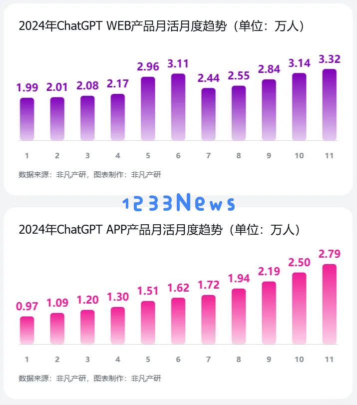 非凡产研：2024年11月全球AI应用流量报告