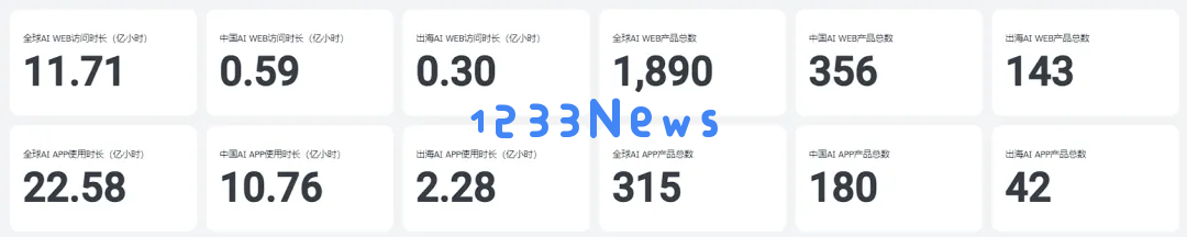 非凡产研：2024年11月全球人工智能应用流量分析报告
