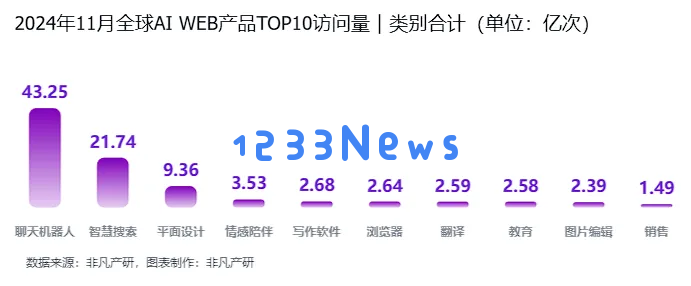非凡产研：2024年11月全球AI应用流量报告