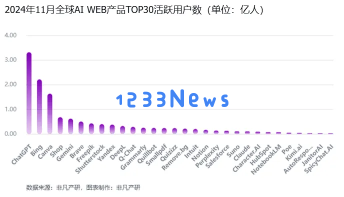 非凡产研：2024年11月全球AI应用流量报告