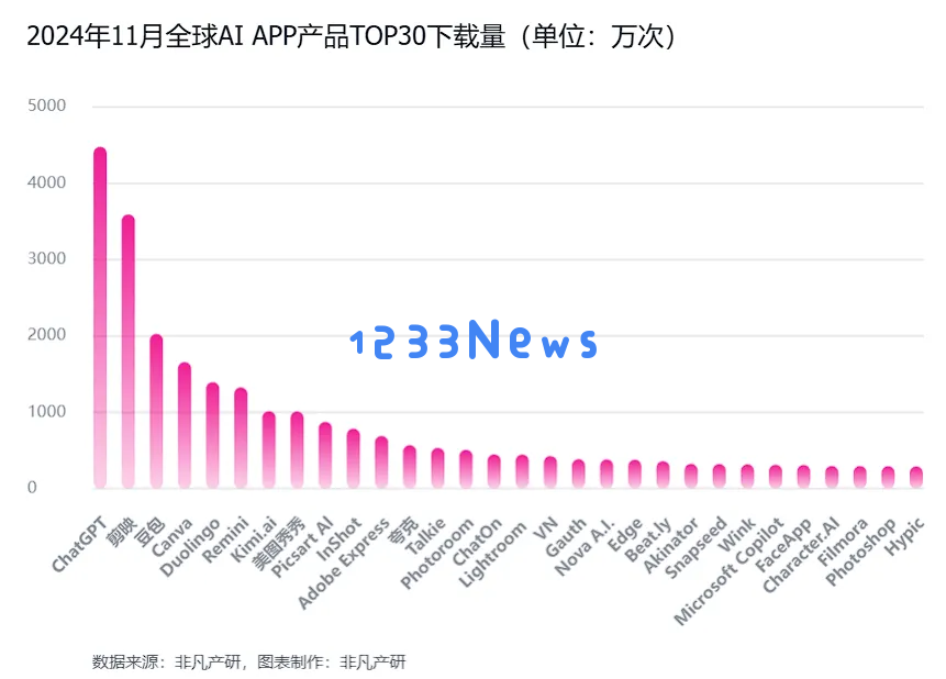 非凡产研：2024年11月全球AI应用流量报告