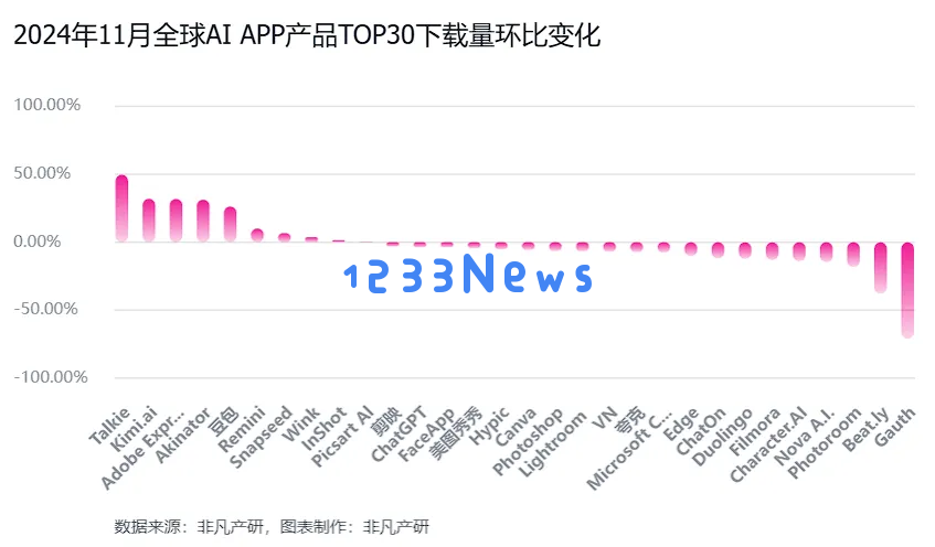 非凡产研：2024年11月全球AI应用流量报告