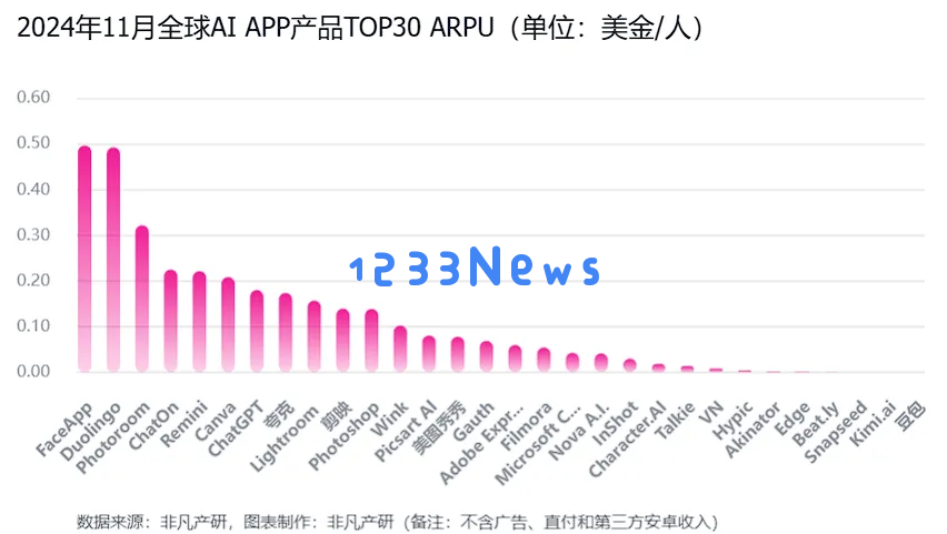 非凡产研：2024年11月全球AI应用流量报告