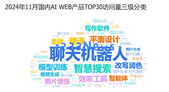 非凡产研：2024年11月全球AI应用流量报告