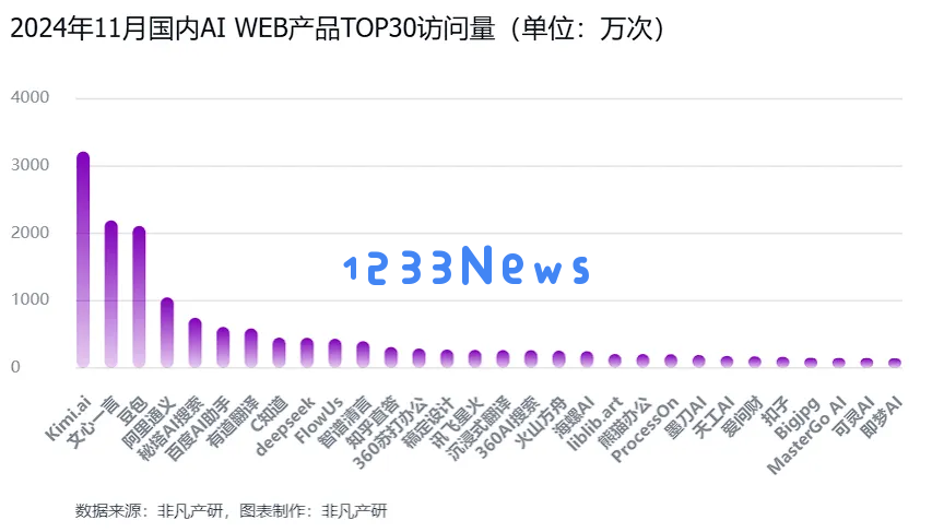 非凡产研：2024年11月全球AI应用流量报告