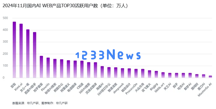 非凡产研：2024年11月全球AI应用流量报告