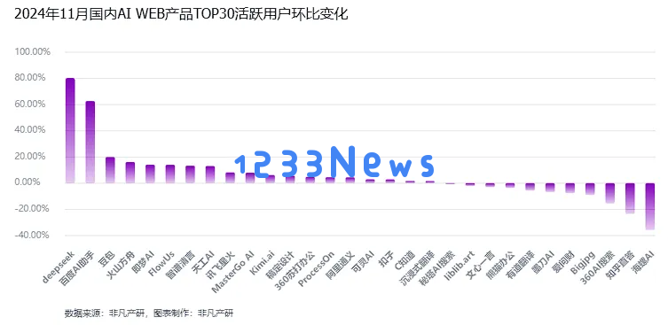非凡产研：2024年11月全球AI应用流量报告
