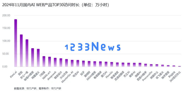 非凡产研：2024年11月全球AI应用流量报告