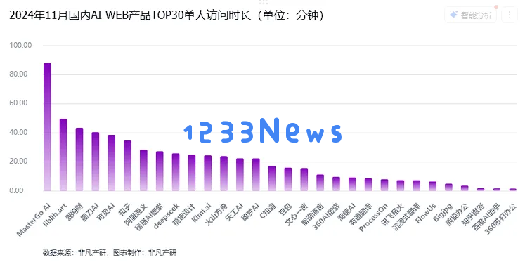 非凡产研：2024年11月全球AI应用流量报告