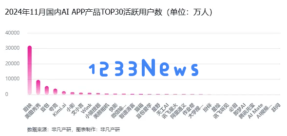 非凡产研：2024年11月全球AI应用流量报告