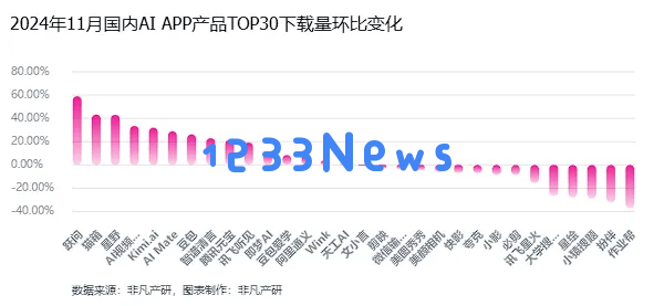非凡产研：2024年11月全球AI应用流量报告