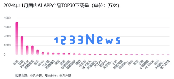 非凡产研：2024年11月全球AI应用流量报告