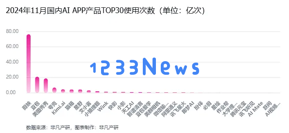 非凡产研：2024年11月全球AI应用流量报告