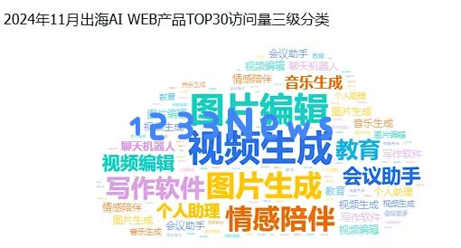 非凡产研：2024年11月全球AI应用流量报告