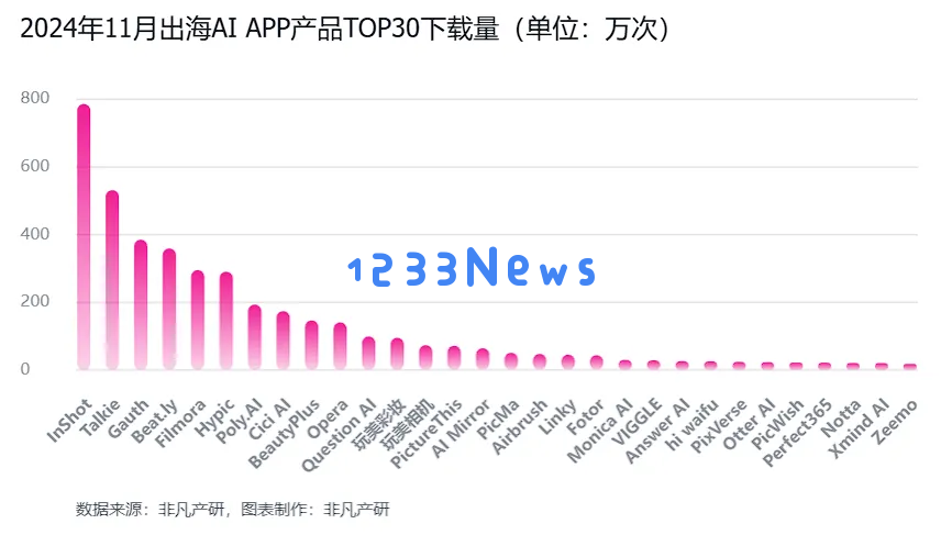 非凡产研：2024年11月全球AI应用流量报告