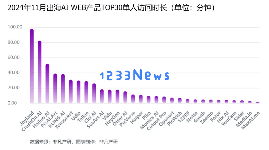 非凡产研：2024年11月全球AI应用流量报告
