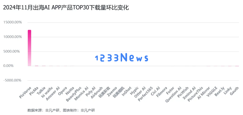 非凡产研：2024年11月全球AI应用流量报告
