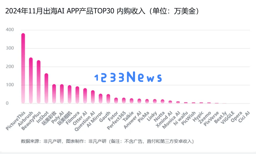 非凡产研：2024年11月全球AI应用流量报告
