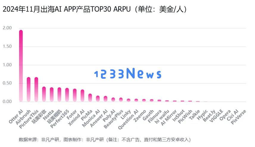 非凡产研：2024年11月全球AI应用流量报告