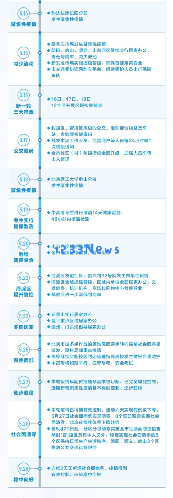 全面清零！通过一张图带你看北京抗击疫情的艰辛历程