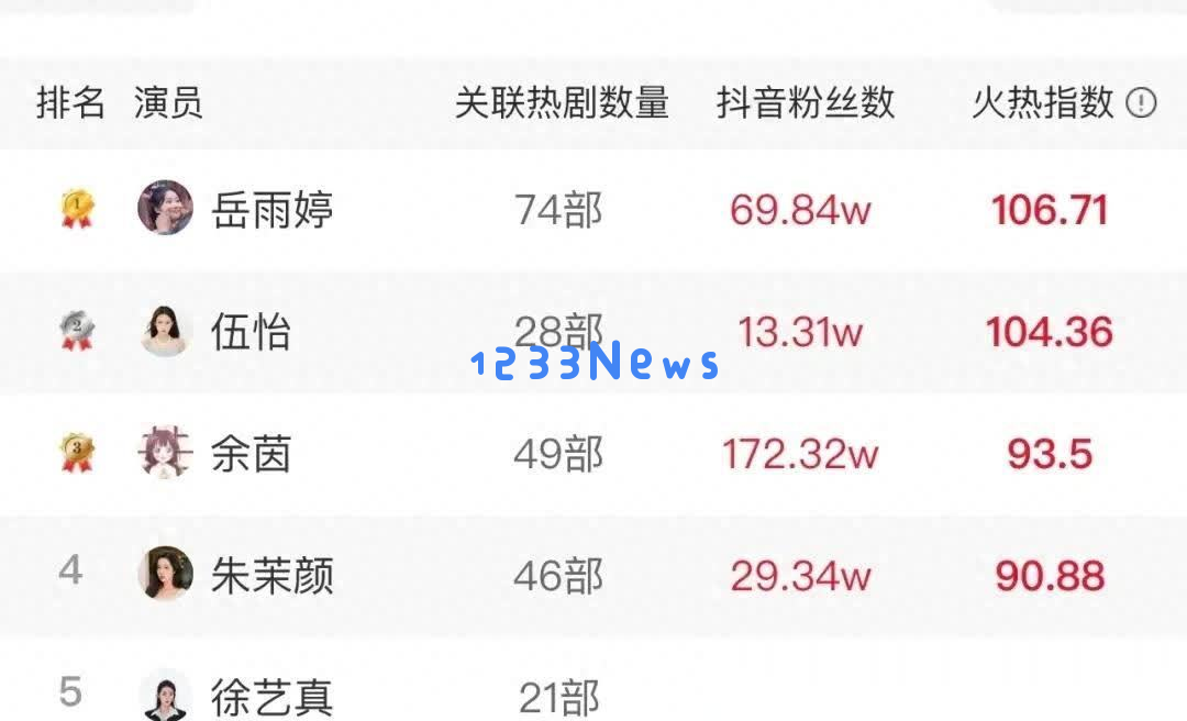 短剧领域女明星竞争激烈，岳雨婷双榜称王，朱茉颜与徐艺真重现荣光